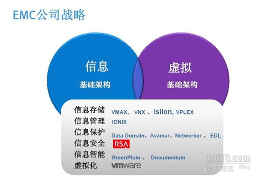 EMC公司及其產品線 賦能數字時代的網絡文化經營